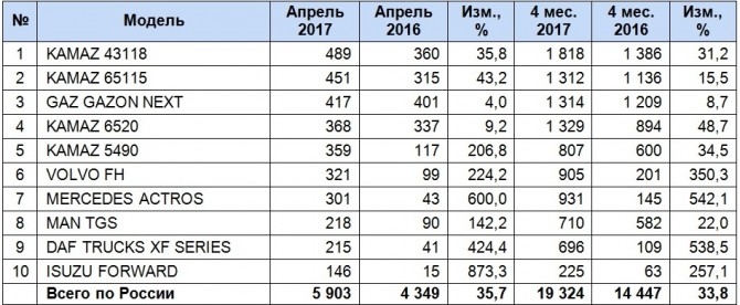 Объем рынка грузовиков в апреле вырос на треть_3.jpg