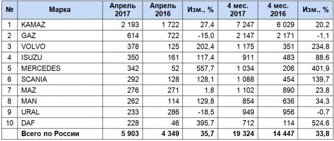 Объем рынка грузовиков в апреле вырос на треть_2.jpg